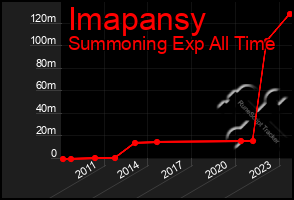 Total Graph of Imapansy