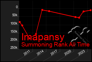 Total Graph of Imapansy