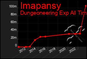 Total Graph of Imapansy