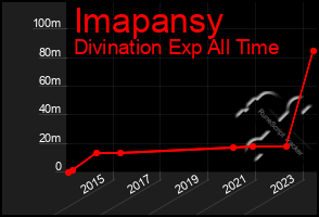 Total Graph of Imapansy