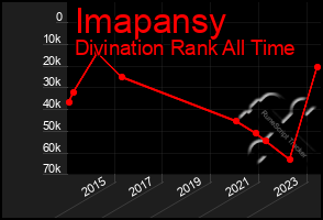 Total Graph of Imapansy