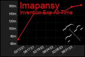 Total Graph of Imapansy