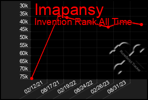 Total Graph of Imapansy