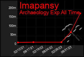 Total Graph of Imapansy