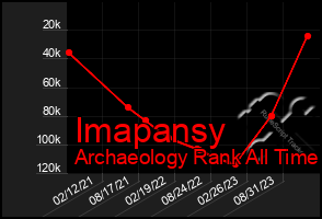 Total Graph of Imapansy