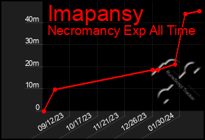 Total Graph of Imapansy