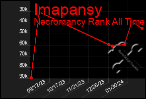 Total Graph of Imapansy