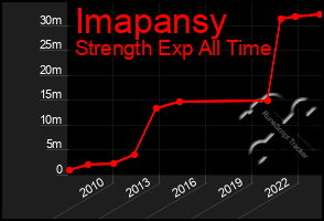 Total Graph of Imapansy