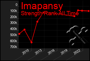 Total Graph of Imapansy