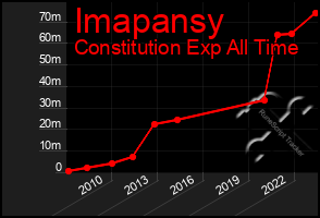 Total Graph of Imapansy