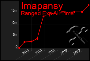 Total Graph of Imapansy