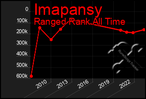 Total Graph of Imapansy