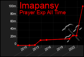 Total Graph of Imapansy