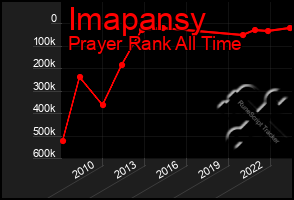 Total Graph of Imapansy