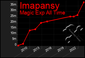 Total Graph of Imapansy