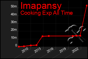 Total Graph of Imapansy