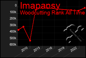 Total Graph of Imapansy