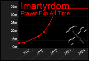 Total Graph of Imartyrdom