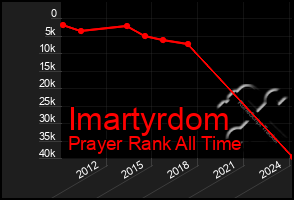 Total Graph of Imartyrdom