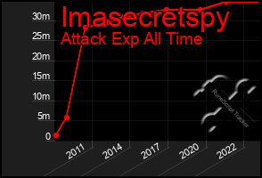Total Graph of Imasecretspy