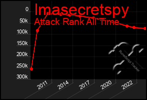 Total Graph of Imasecretspy