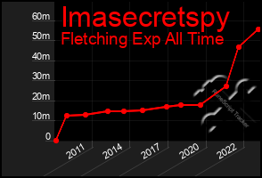 Total Graph of Imasecretspy