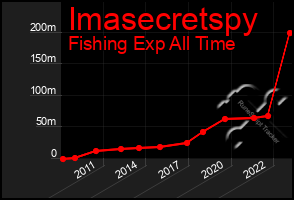 Total Graph of Imasecretspy