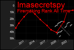 Total Graph of Imasecretspy