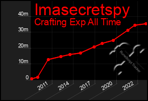Total Graph of Imasecretspy