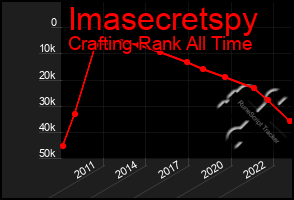 Total Graph of Imasecretspy