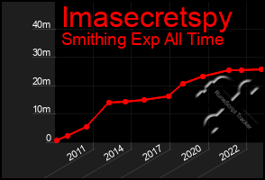 Total Graph of Imasecretspy