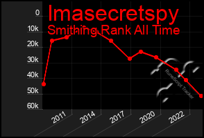 Total Graph of Imasecretspy