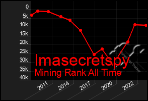 Total Graph of Imasecretspy