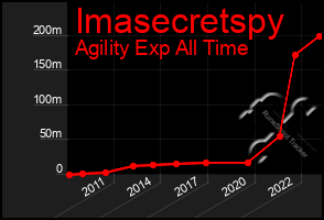 Total Graph of Imasecretspy