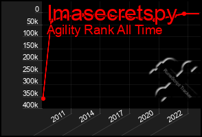 Total Graph of Imasecretspy