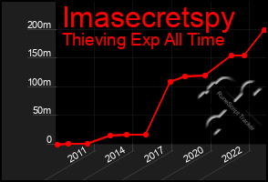 Total Graph of Imasecretspy