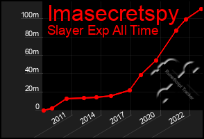 Total Graph of Imasecretspy