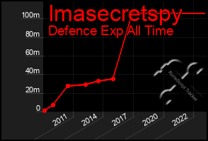 Total Graph of Imasecretspy