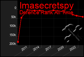 Total Graph of Imasecretspy