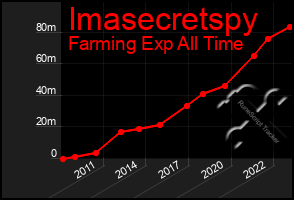 Total Graph of Imasecretspy