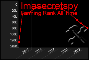 Total Graph of Imasecretspy