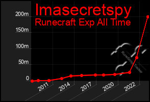 Total Graph of Imasecretspy