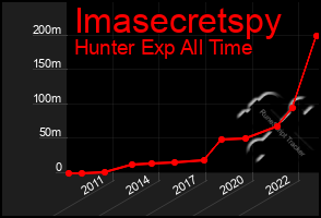 Total Graph of Imasecretspy