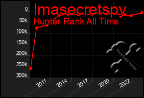 Total Graph of Imasecretspy