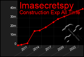 Total Graph of Imasecretspy