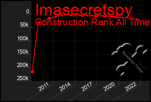 Total Graph of Imasecretspy