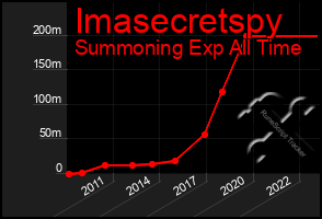Total Graph of Imasecretspy