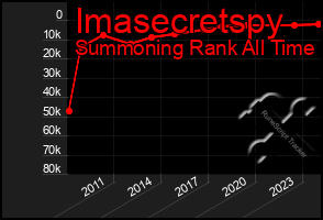 Total Graph of Imasecretspy