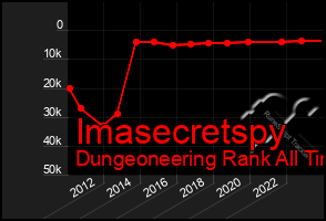 Total Graph of Imasecretspy
