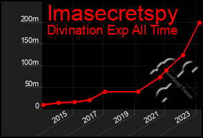 Total Graph of Imasecretspy
